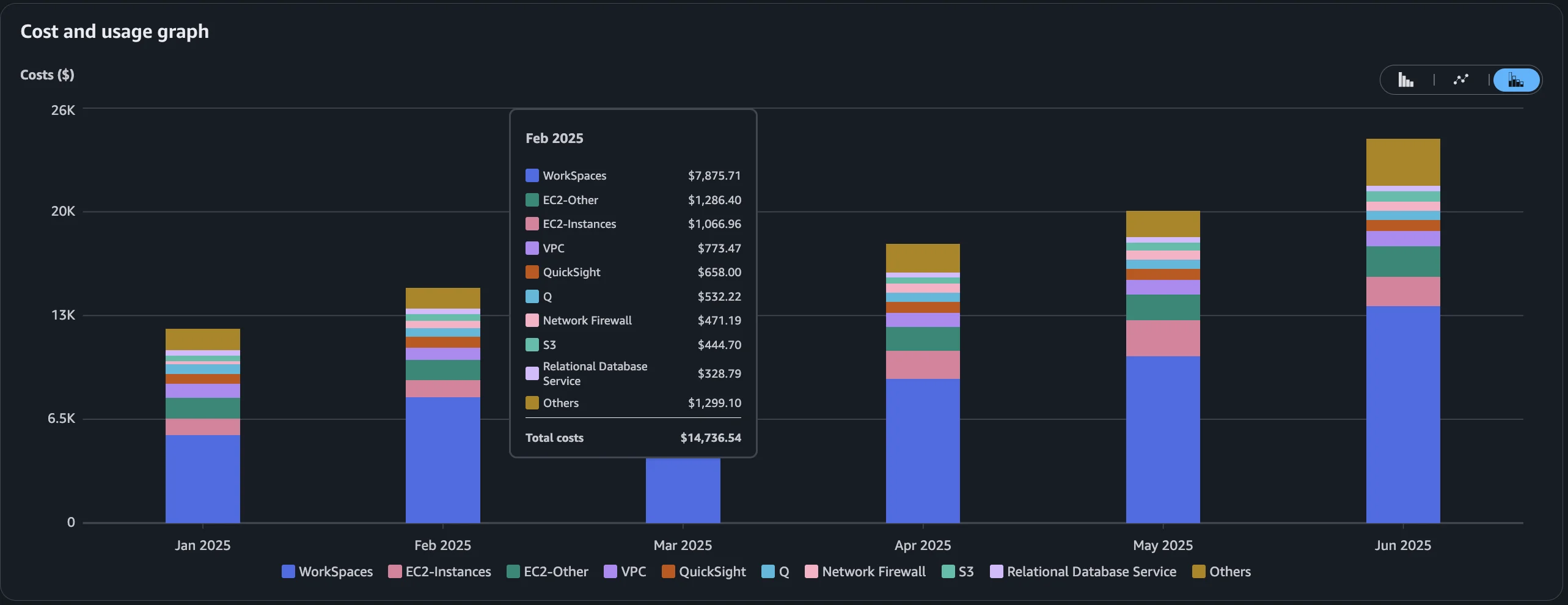 AWS Budgets alert configuration