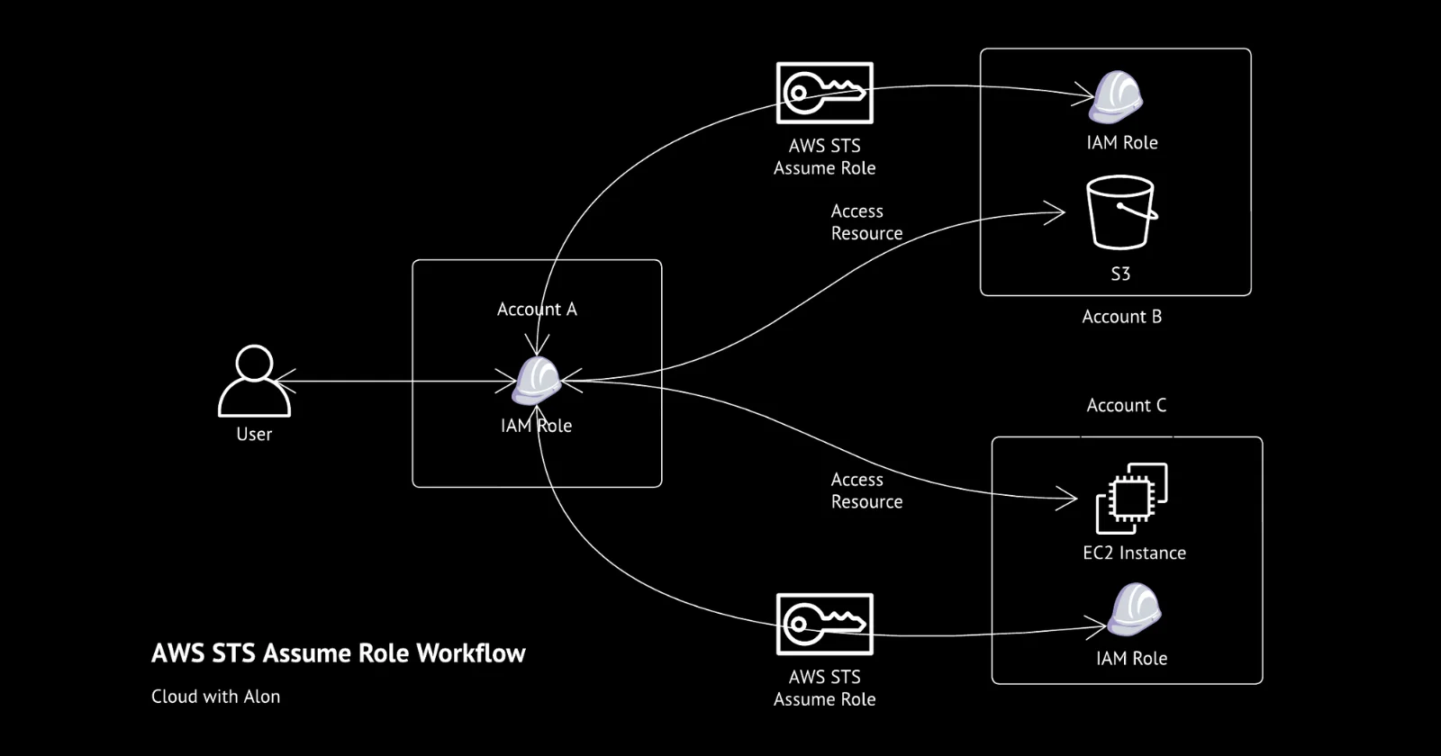 How I Automated Cross-Account AWS Access Using STS AssumeRole