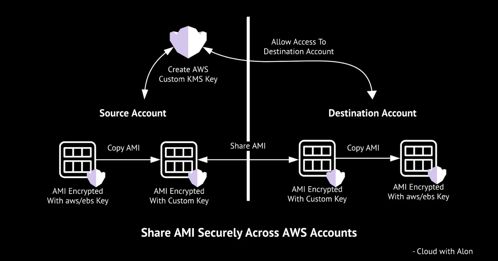 Automating the Secure Sharing of AWS AMIs Across Accounts