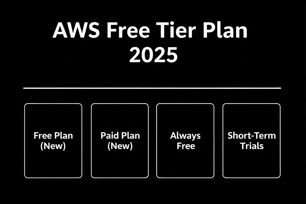 AWS Free Tier billing alerts configuration