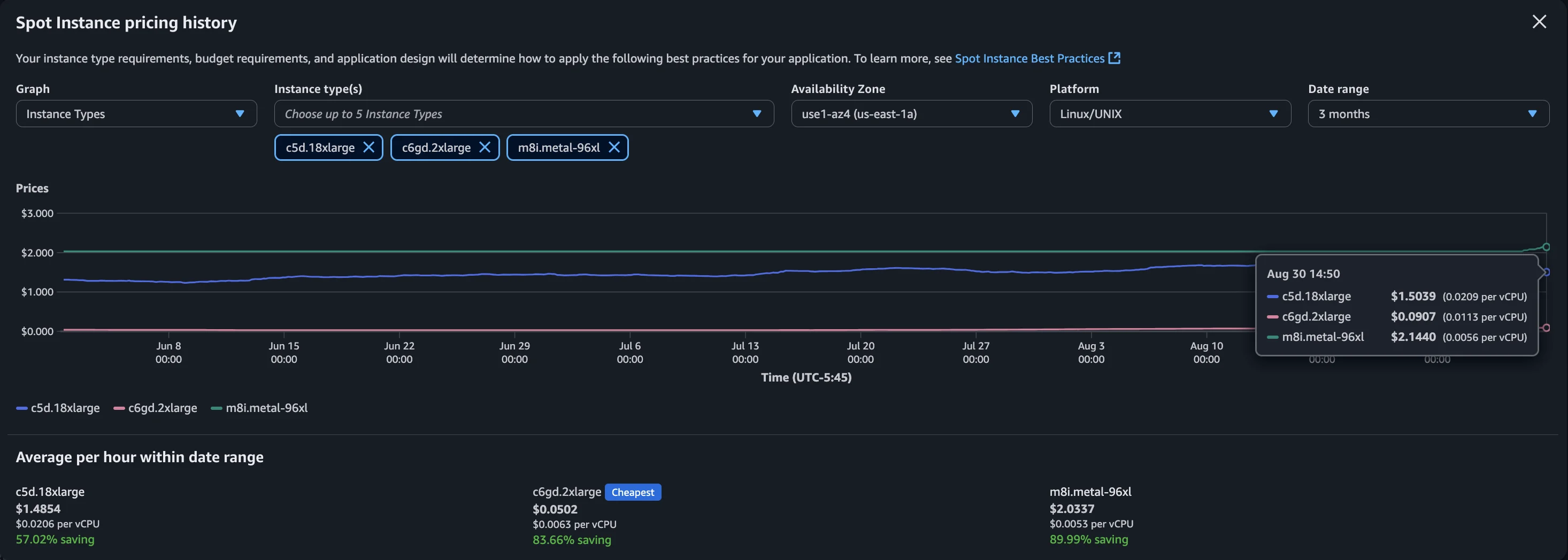 AWS Spot Instance pricing history for us-east-1a