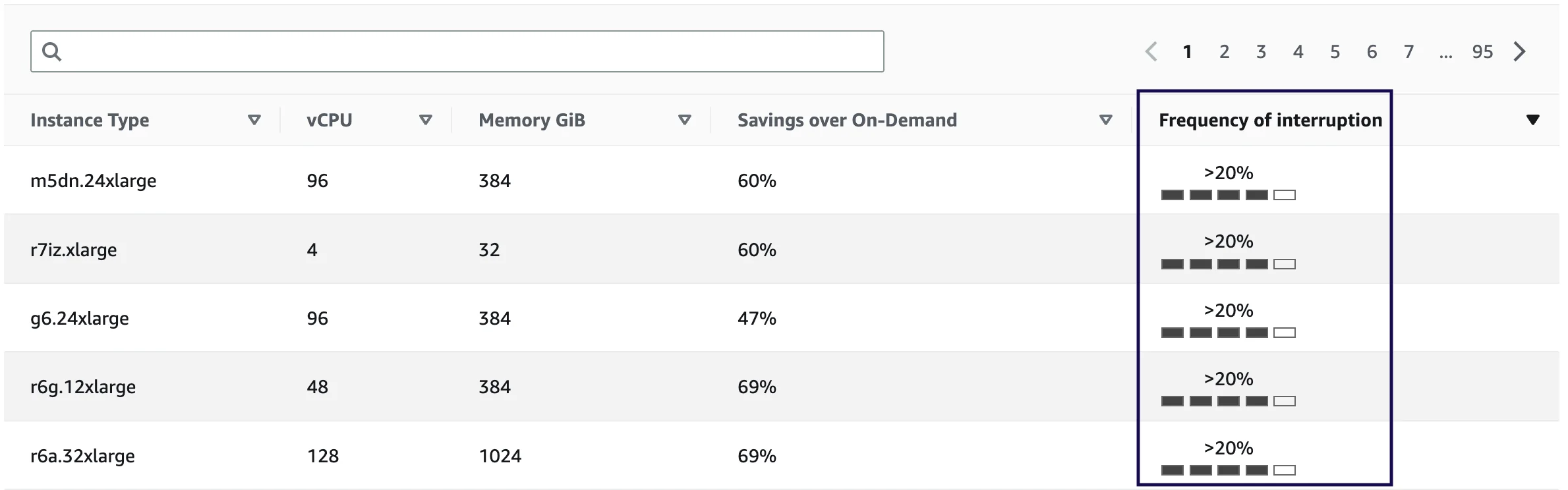 AWS Spot Instance Advisor interruption frequency chart
