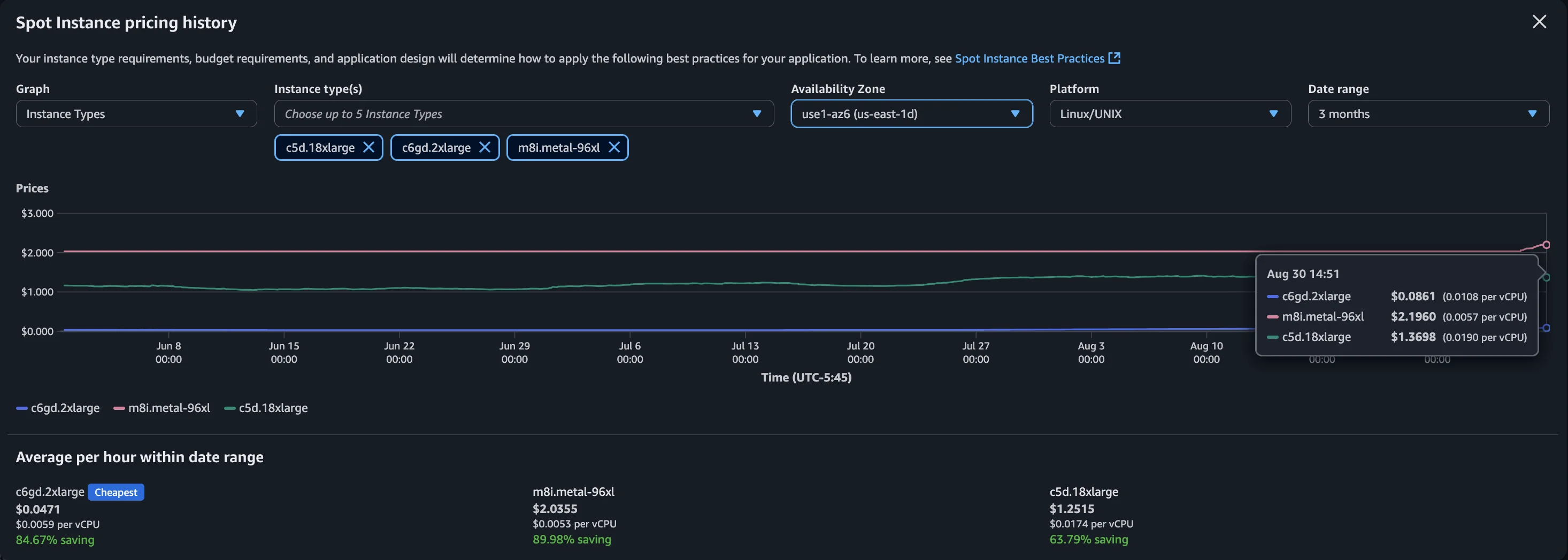 AWS Spot Instance pricing history for us-east-1d