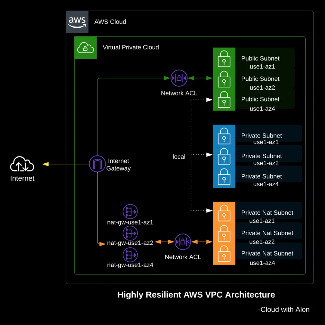 Building High-Resilient AWS VPC Architecture - Cloud with Alon