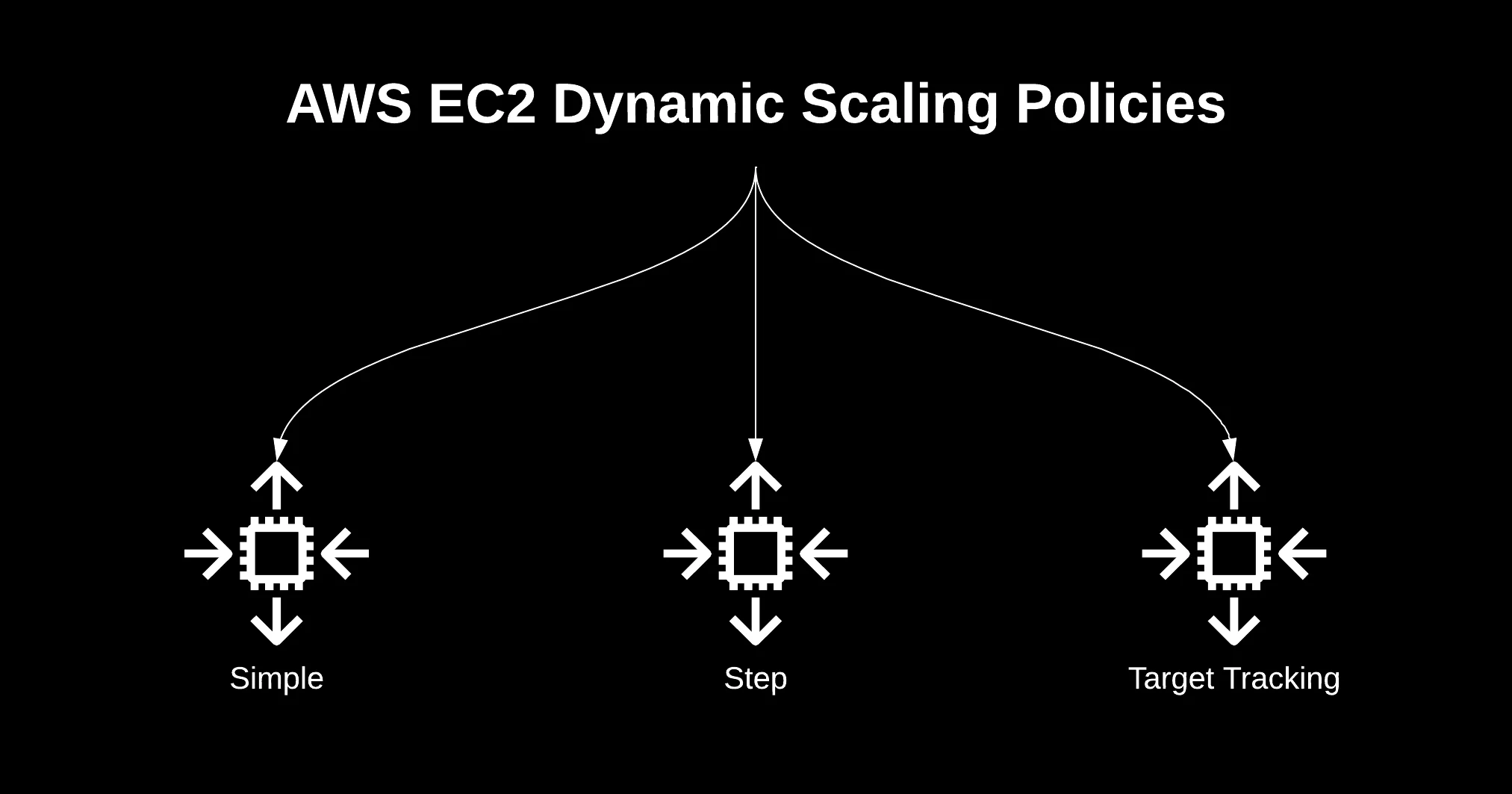 Choosing Right AWS EC2 Dynamic Autoscaling Policies