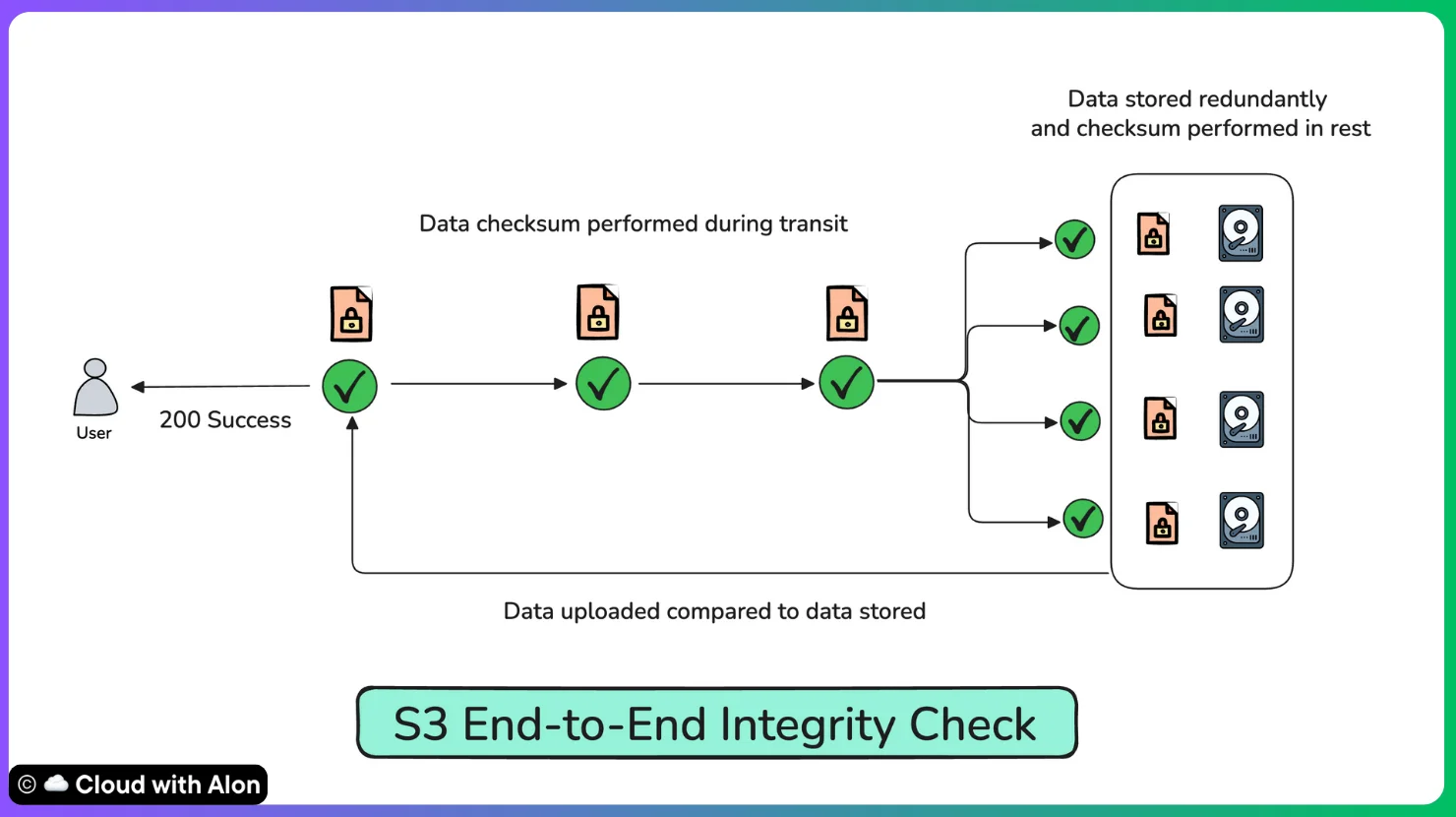 AWS S3 End to end integrity Check - Cloud with Alon