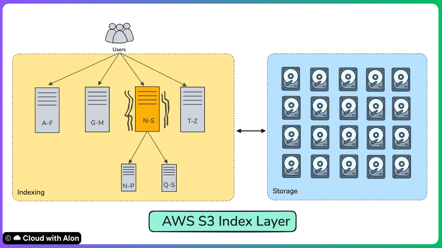 AWS S3 Index Layer - Cloud with Alon