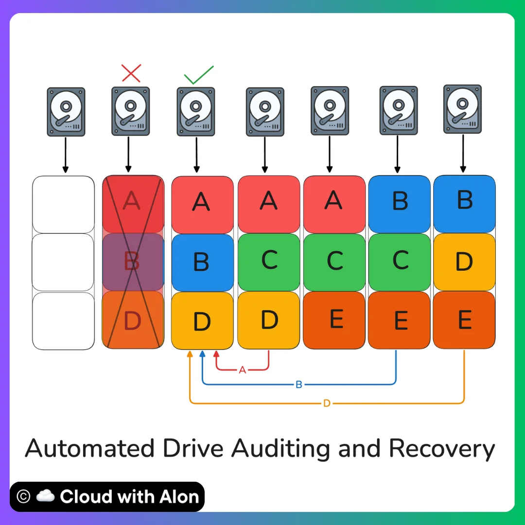 AWS S3 Automated Drive Auditing and Recovery - Cloud with Alon