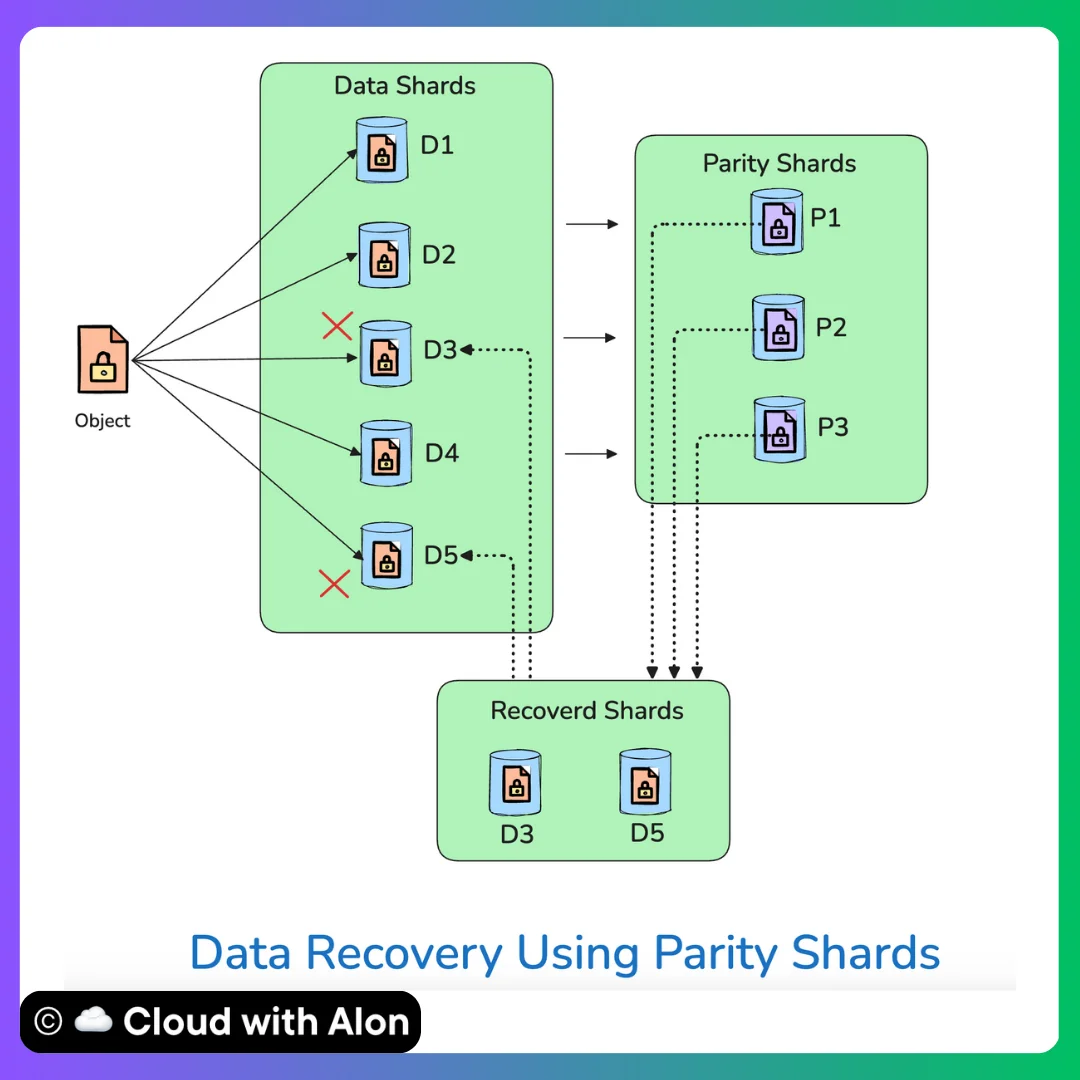 AWS S3 Using Parity Shards Erasure Coding - Cloud with Alon