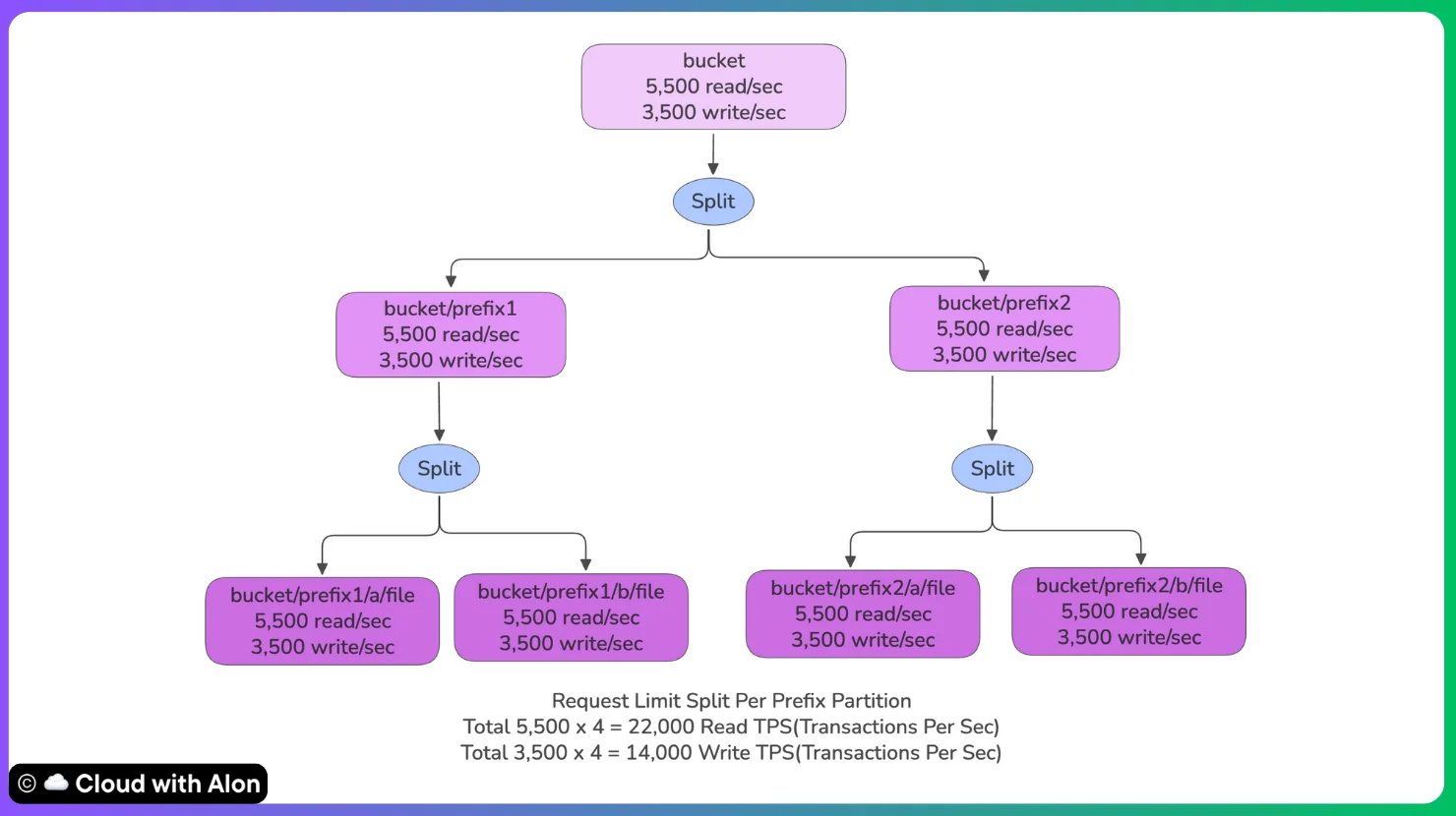 AWS Prefix Partition - Cloud with Alon