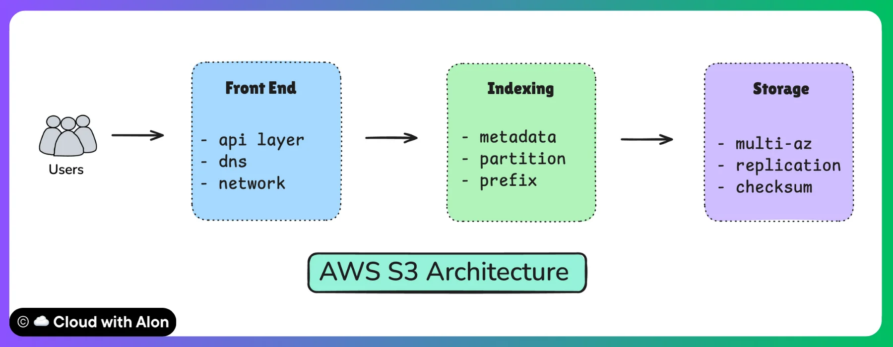 Deep Dive into AWS S3 Architecture - Cloud with Alon