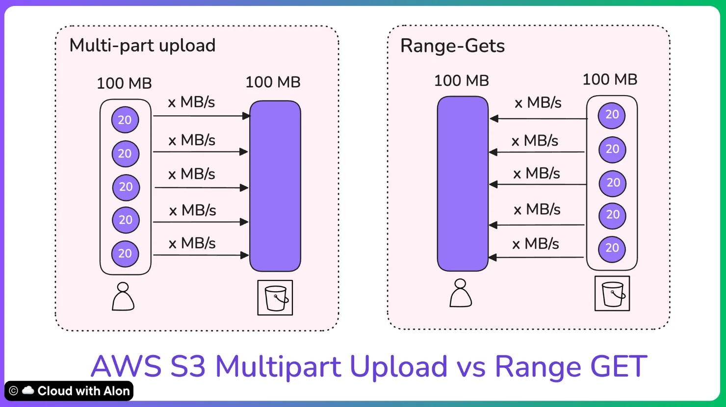 AWS S3 Multipart Upload and Range GET - Cloud with Alon