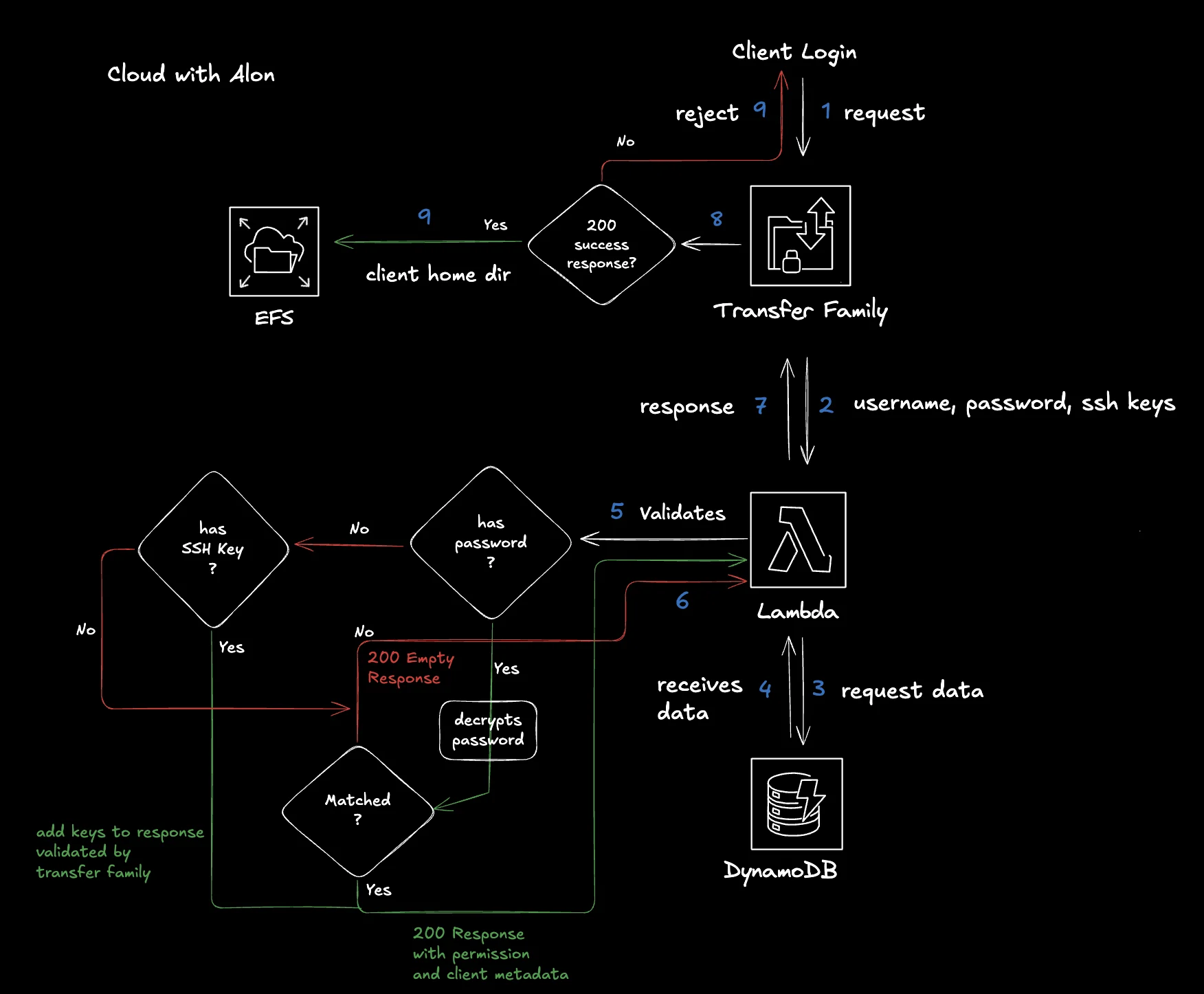 AWS Transfer Family architecture with Lambda, EFS, and DynamoDB