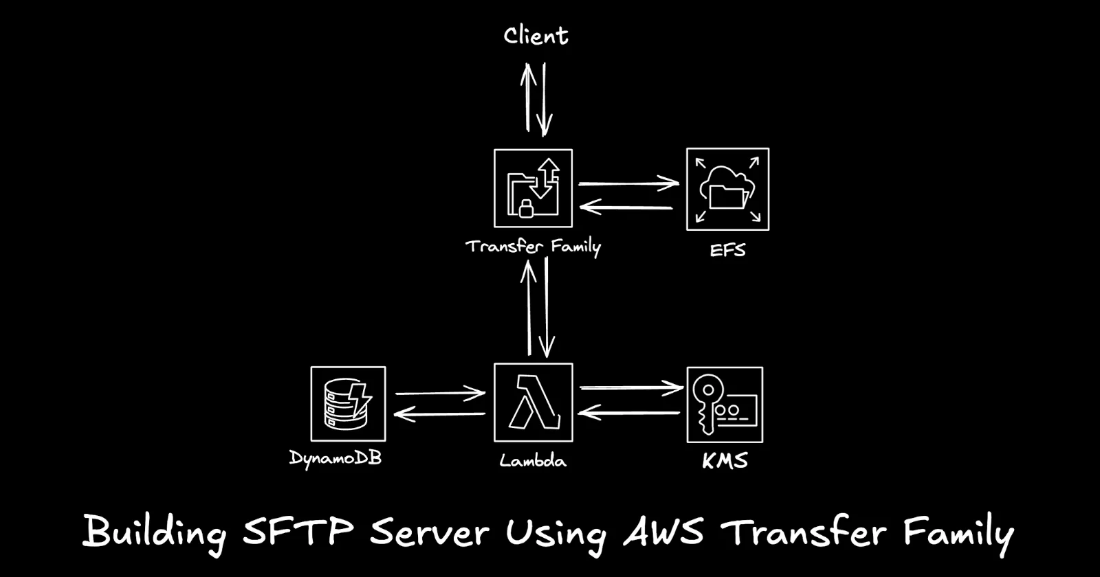 Deploying AWS Transfer Family with Lambda, EFS and DynamoDB