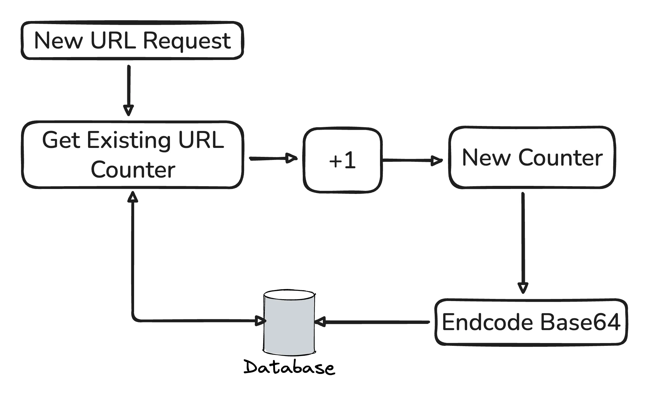 Counter-based URL ID generation with Base62 encoding