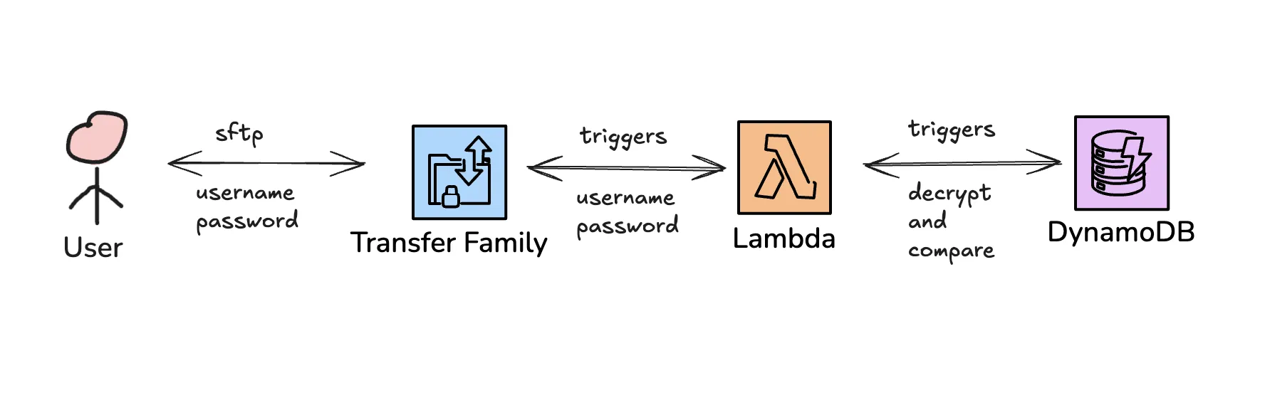 SFTP authentication flow across Transfer Family, Lambda, DynamoDB, and KMS
