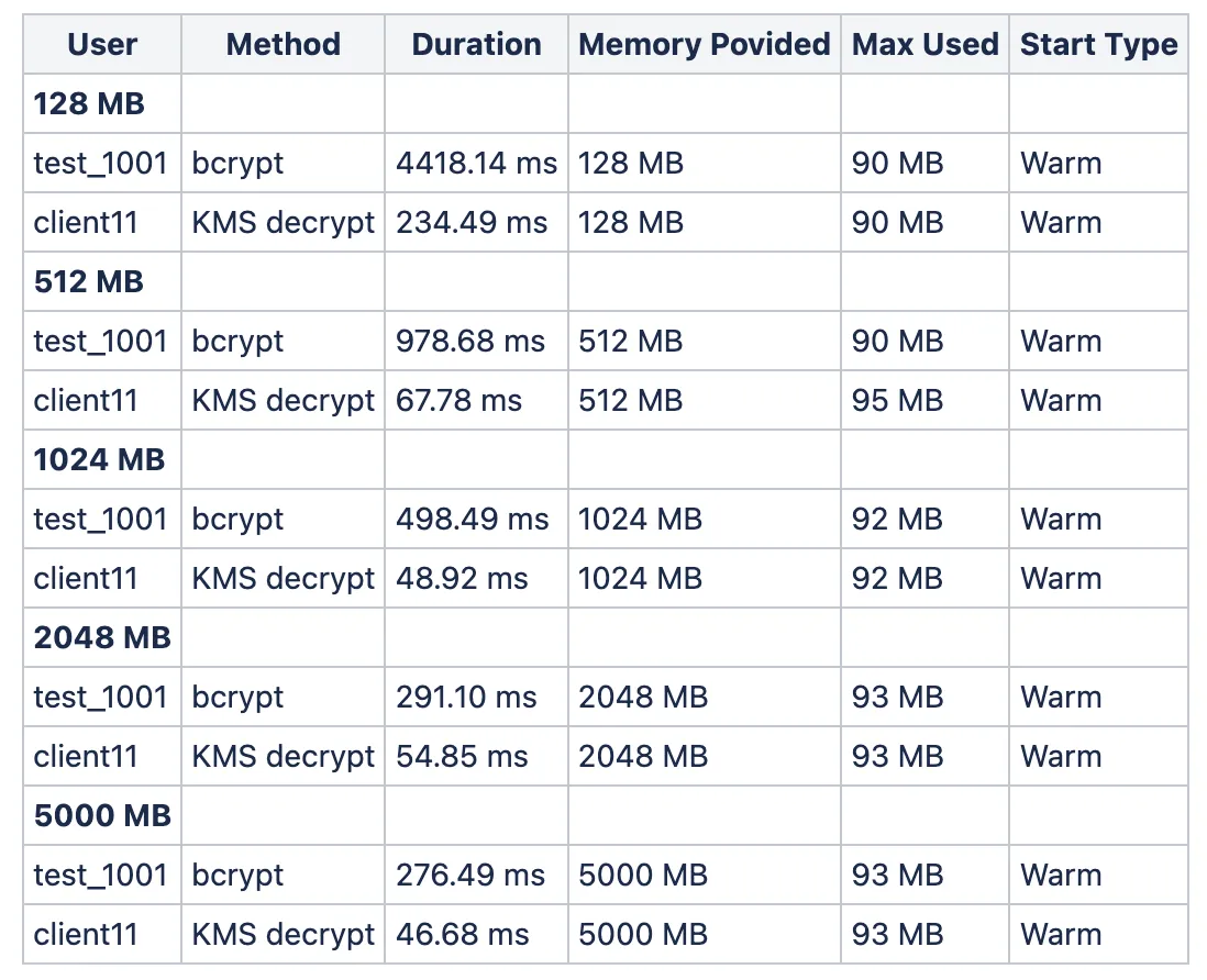 KMS vs bcrypt latency across Lambda memory tiers