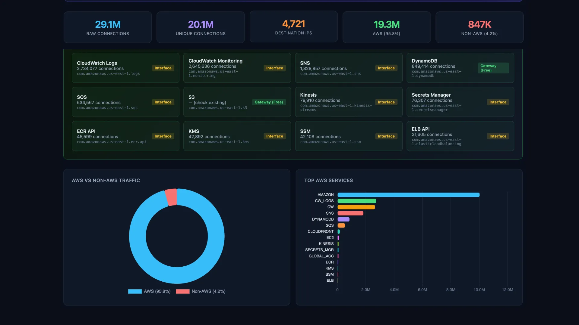 Traffic Analysus