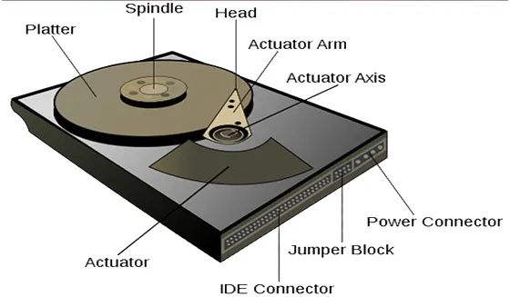 Hard Disk Drive Architecture