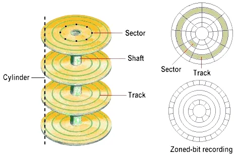Hard Disk Drive Platter Architecture
