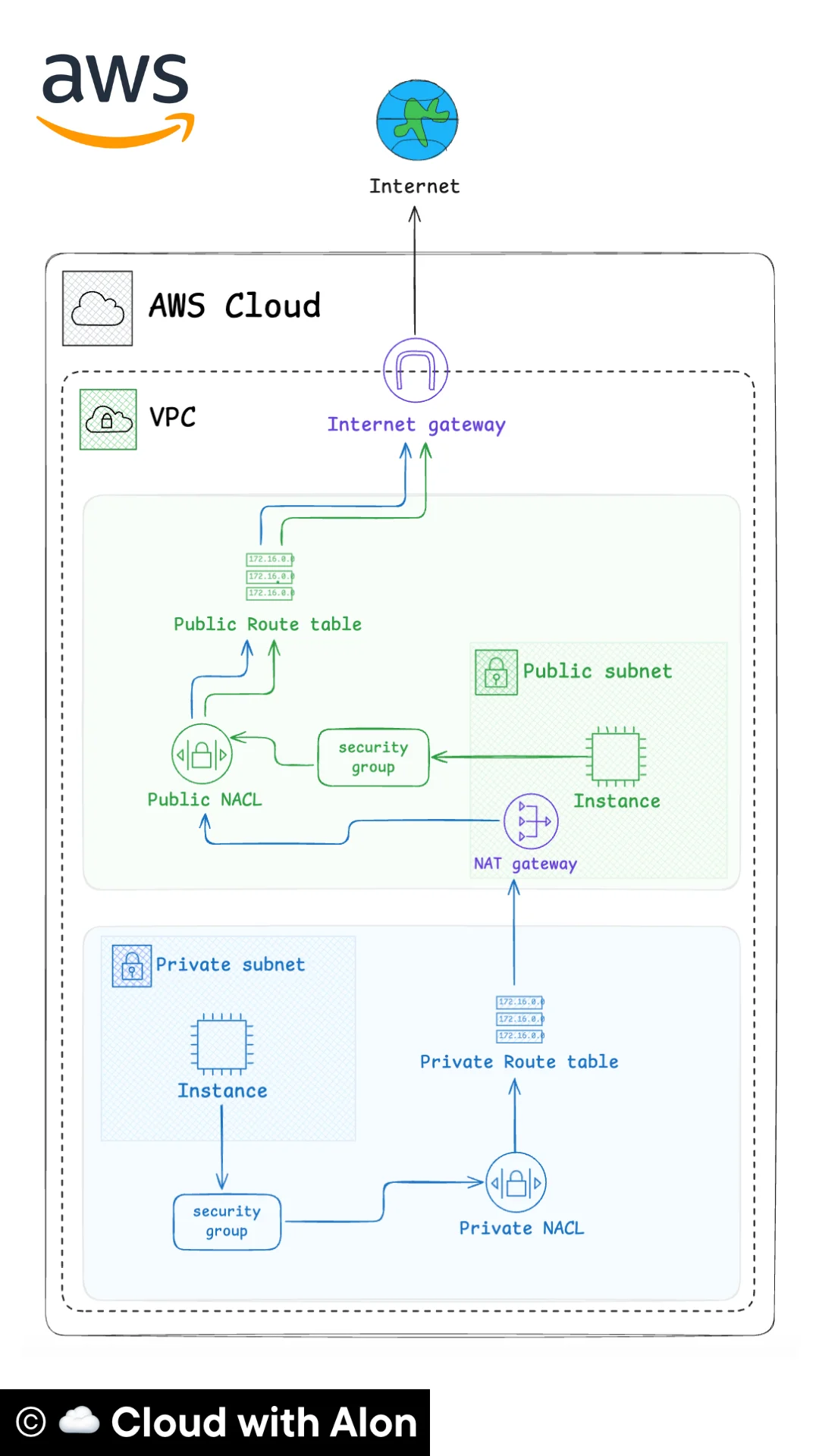 Traffic flow from EC2 instance to internet via NAT Gateway