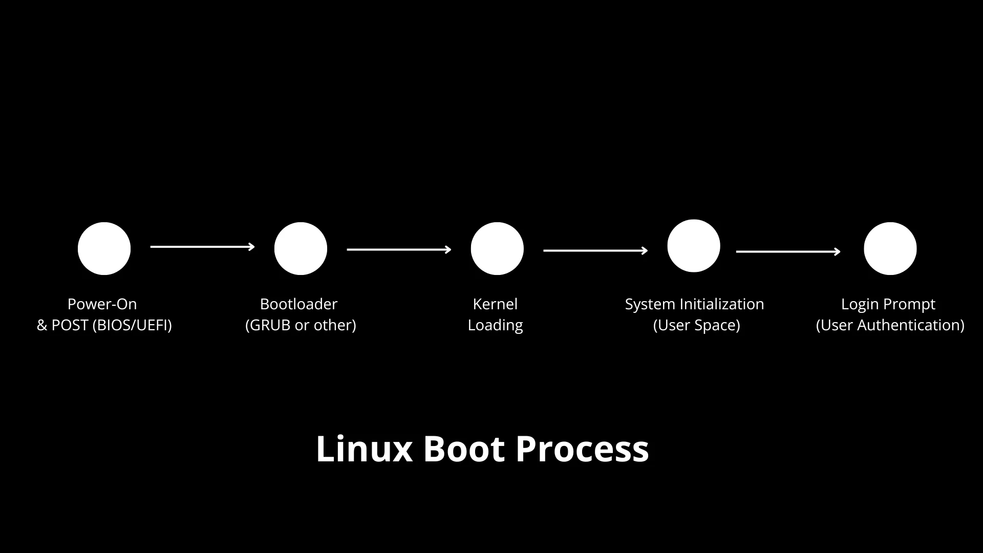 How Linux Boots on AWS EC2 Instance