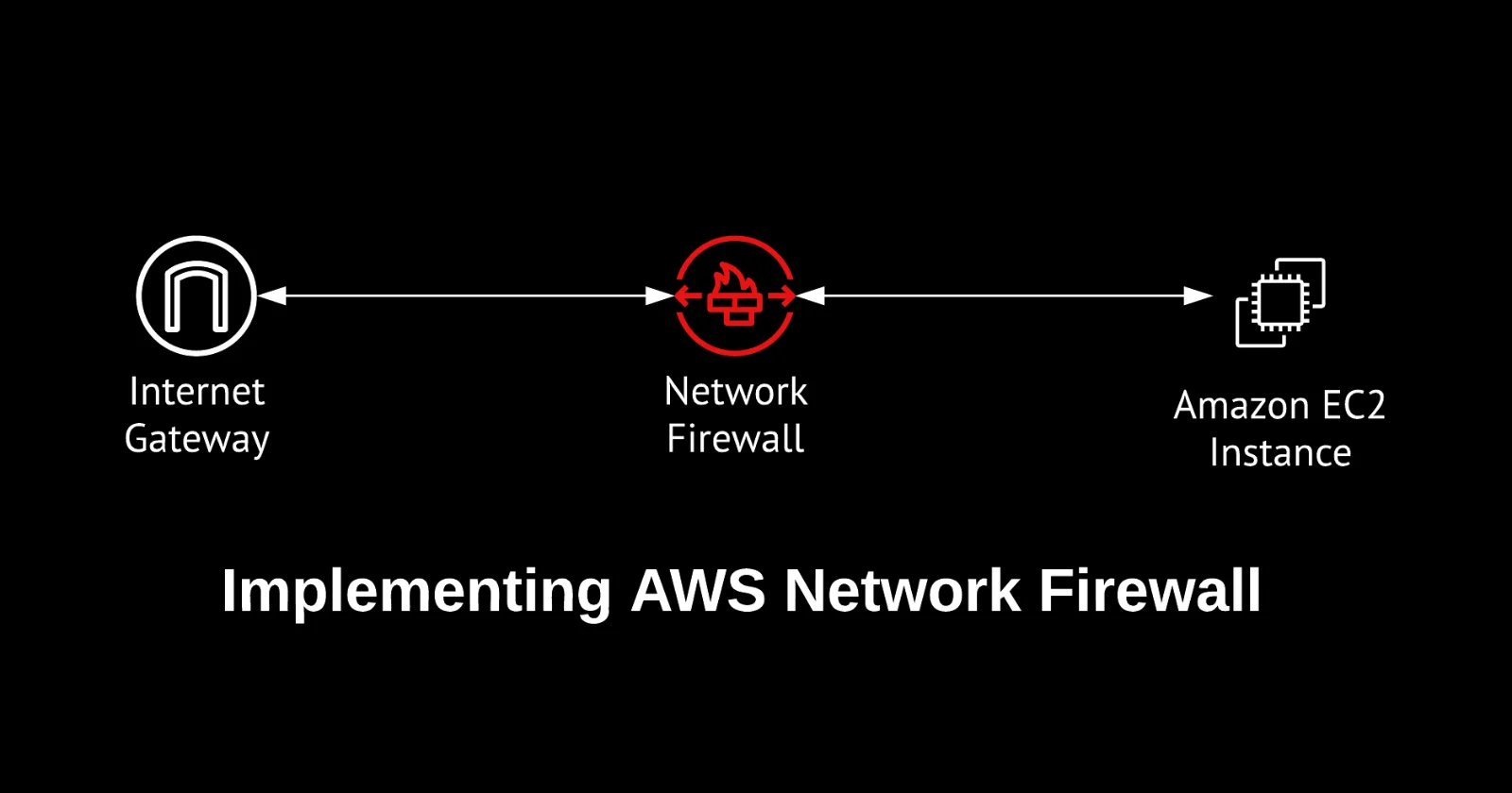 Implementing AWS Network Firewall
