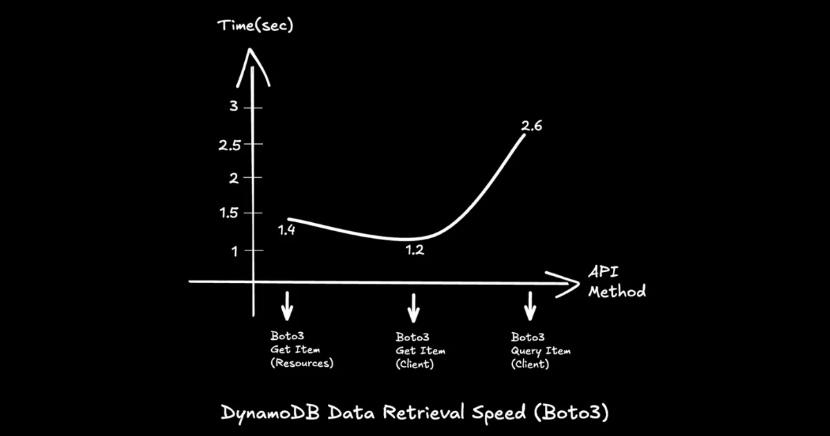 Optimizing Data Retrieval from DynamoDB Using Boto3 API - Cloud with Alon