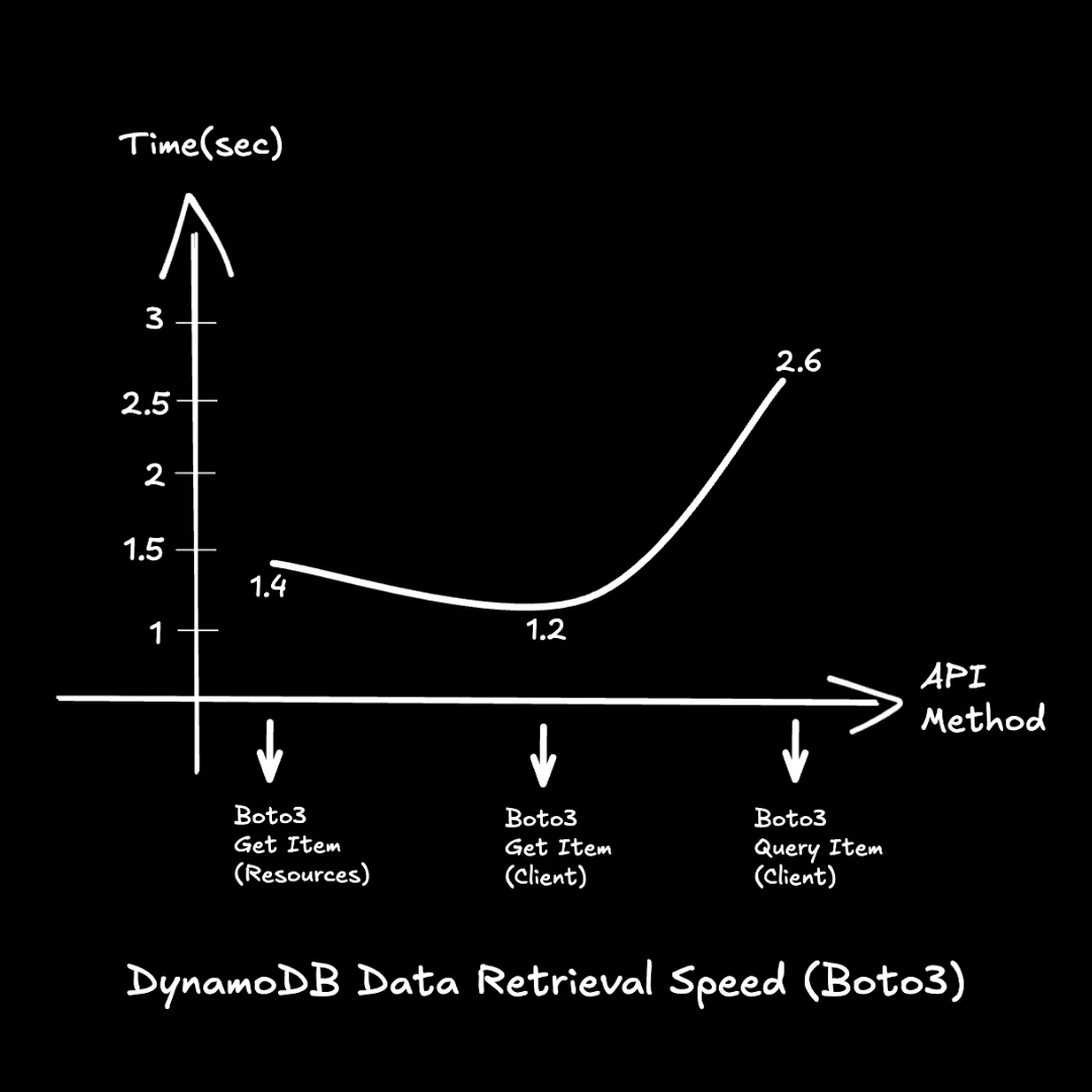 DynamoDB performance comparison between Client and Resource APIs