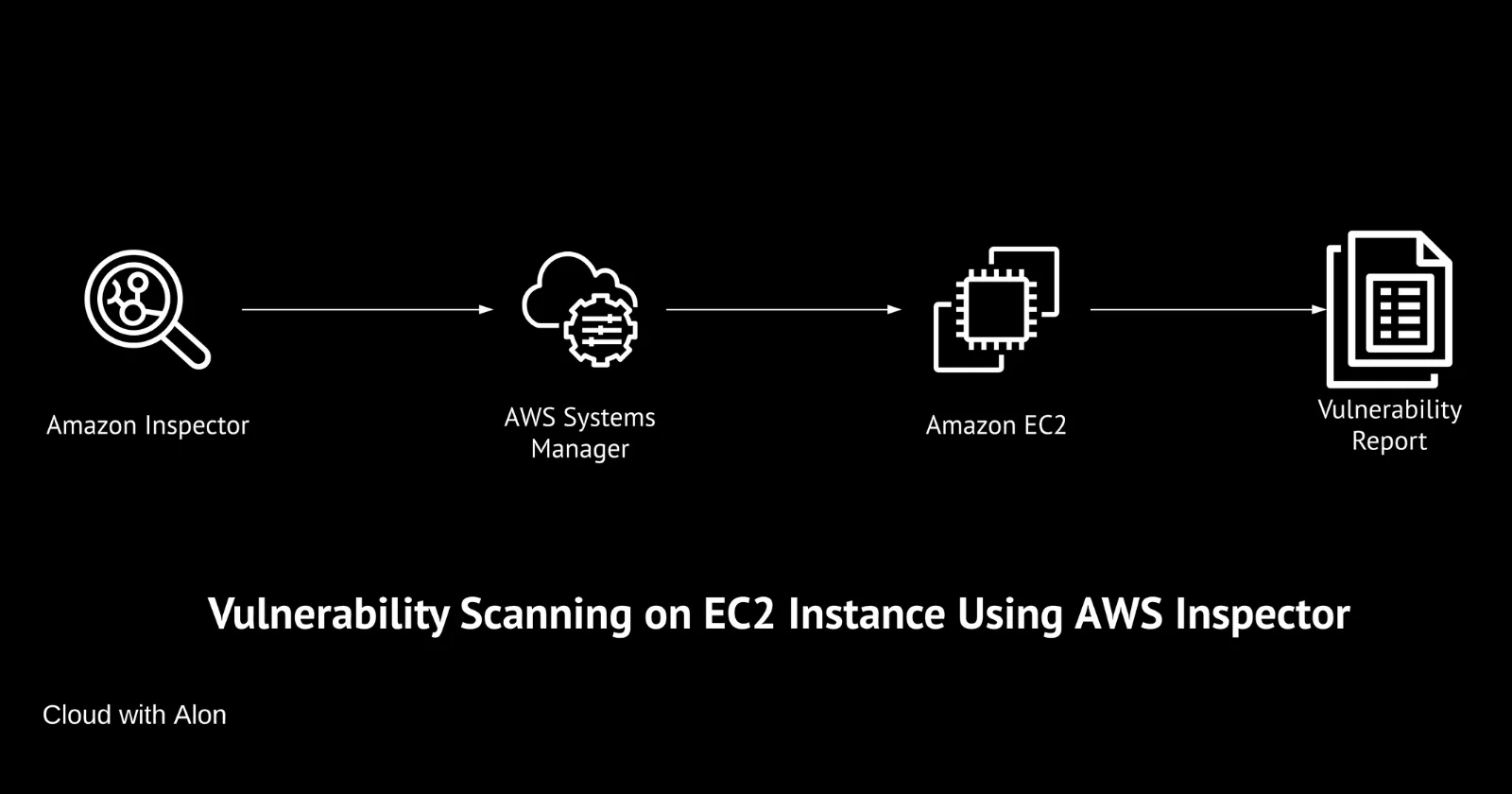 Aws Scan AWS Inspector: EC2 Vulnerability Scanning Guide - Cloud with Alon